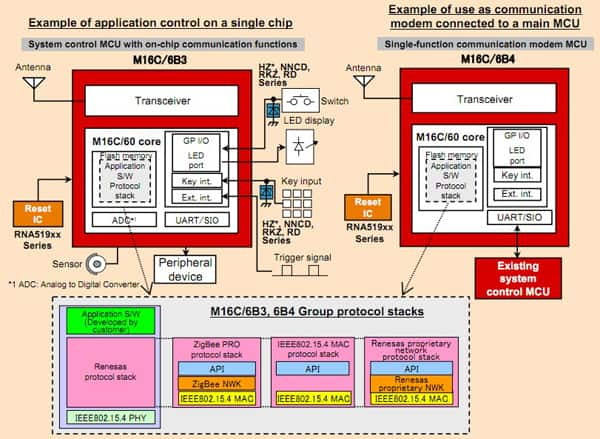 Renesas has two single-chip ZigBee solutions